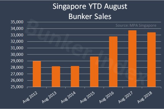Singapore year-to-date (YTD) bunker sales (33.35m tonnes) were down YoY in August for the first time in five years.