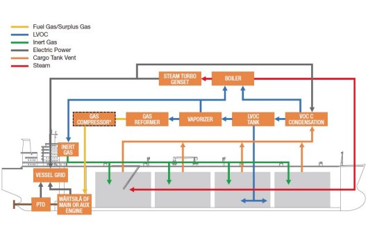 Tanker schematic: The recovery of VOC is accomplished by introducing tank vent gas into the VOC recovery system, and then using a condensation process to separate the heavier hydrocarbon fractions of the gas. The lighter hydrocarbon fractions are non-condensable and are fed to a power generating module, meaning that the VOC recovery is 100% and VOC emissions are entirely eliminated.<br><br>The separated heavier fractions are liquefied from the VOC unit and stored in a pressurized storage tank. LVOC is a light hydrocarbon fuel that can be utilized as a clean fuel in power generating modules and inert gas generator units. The Wartsila VOC recovery system has been utilized aboard several shuttle tankers and floating storage units (FSU) in the North Sea.