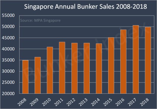 Chart depicting Singapore Annual Bunker Sales 2008-2018.