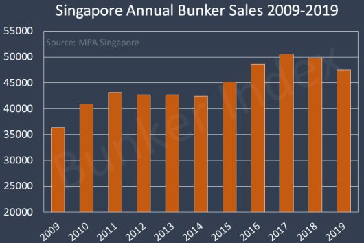 Bunker sales in Singapore fell for the second successive year in 2019, according to port data.