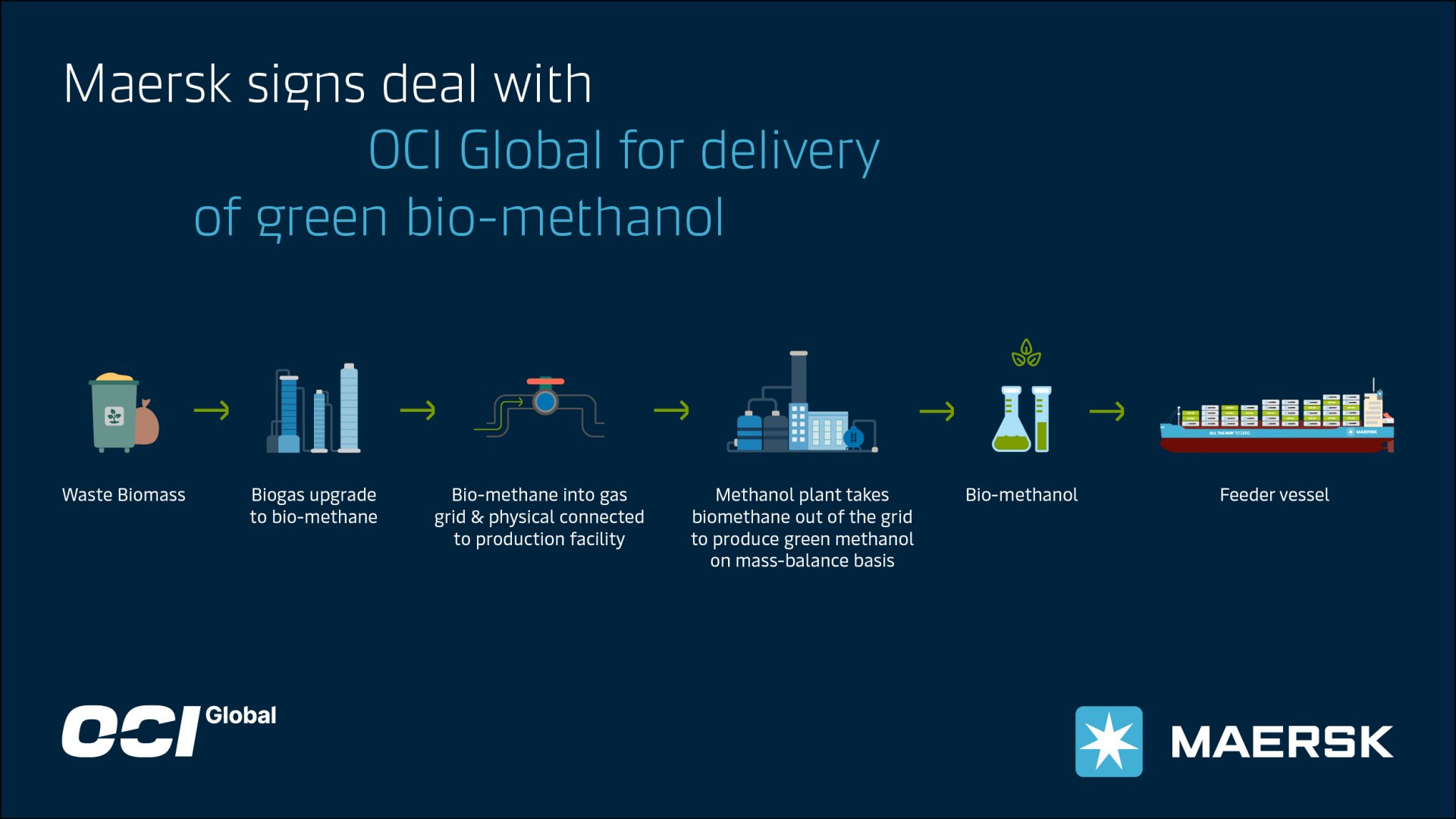 Graphic summarizing Maersk's deal with OCI Global to secure methanol for the maiden voyage of the world's first methanol-enabled container vessel.