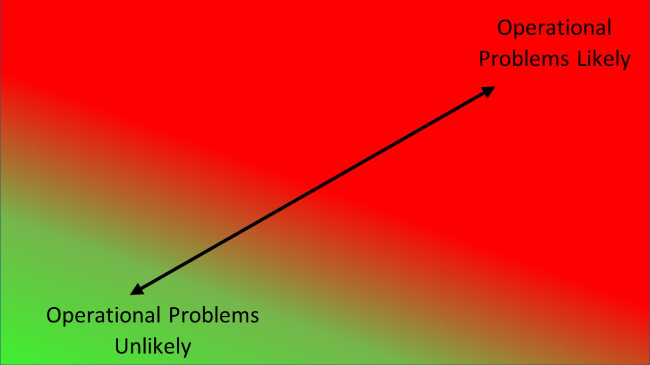 Risk chart outlining likelihood of bad bunkers