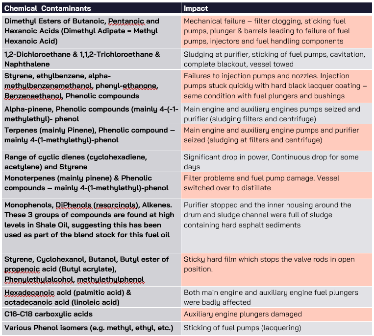 Table outlining impact of chemical contaminants.