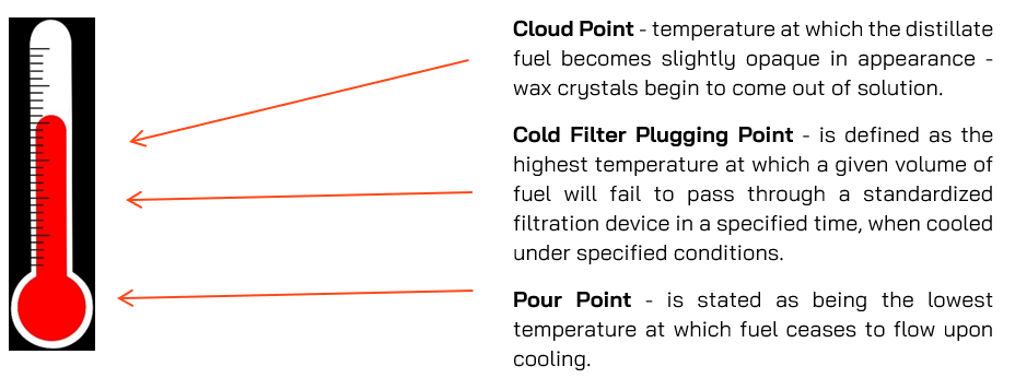 Illustration of cold-flow properties.