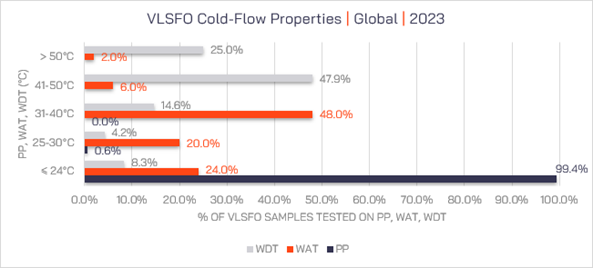 VLSFO cold-flow properties chart, 2023.