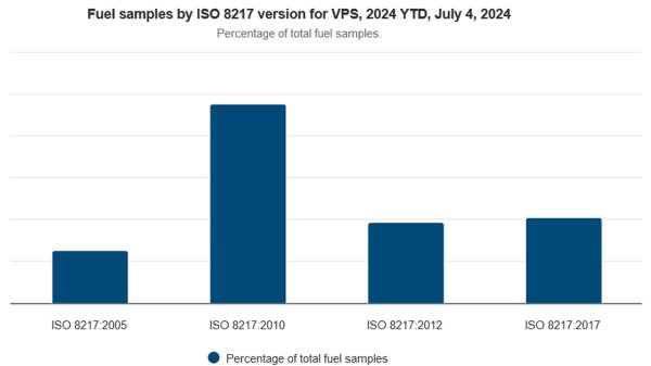 Chart showing percentage of fuel samples by ISO 8217 version, according to VPS.