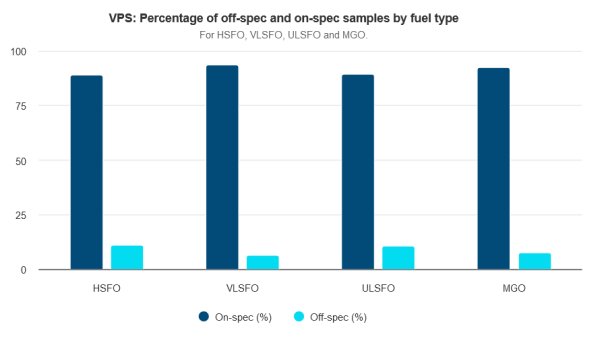 Chart showing percentage of off-spec and on-spec samples by fuel type, according to VPS.