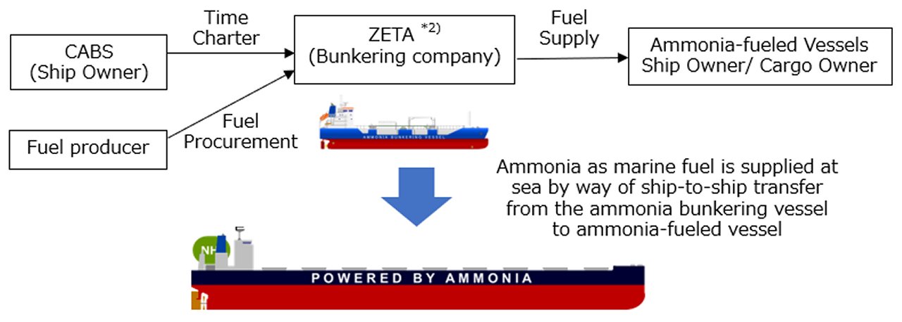 Transaction chart of Itochu's ammonia bunkering business.