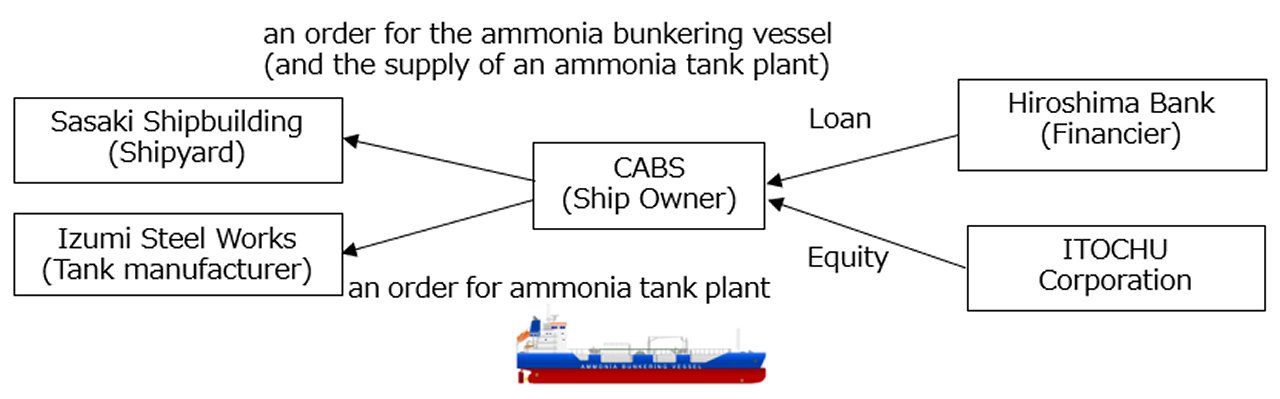Transaction chart of the order of Itochu's ammonia bunkering vessel.