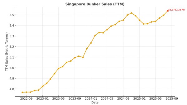 Chart showing Singapore’s trailing 12-month bunker sales (TTM).