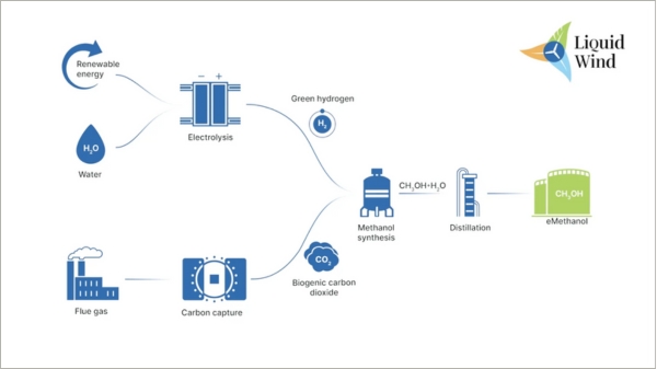 Illustration of eMethanol Production Process by Liquid Wind.