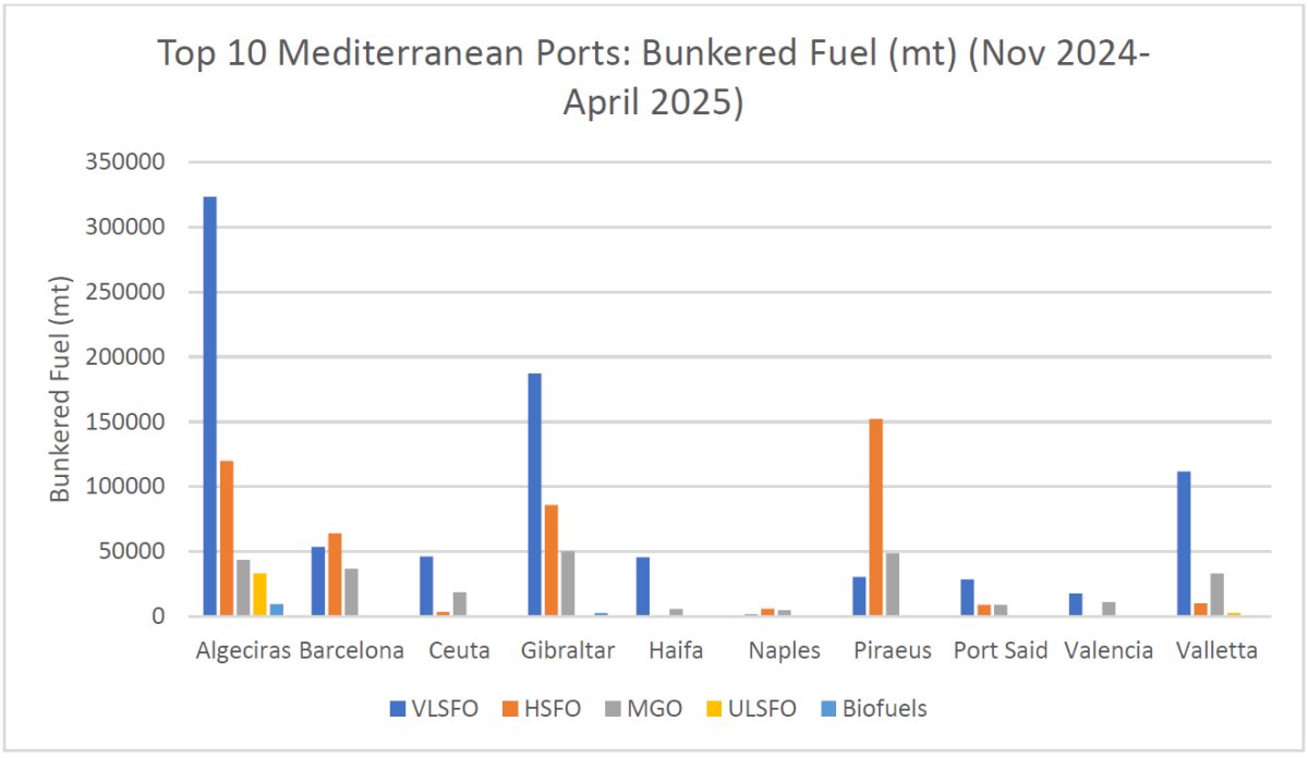 Figure 1: Top 10 Mediterranean Ports Bunkered Fuel Tonnage by Type (Nov-24 to Apr-25).