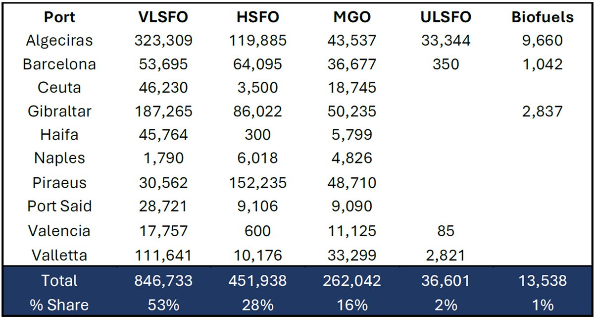 Table 1: Top 10 Mediterranean Ports Bunkered Fuel Tonnage by Type (Nov-24 to Apr-25).
