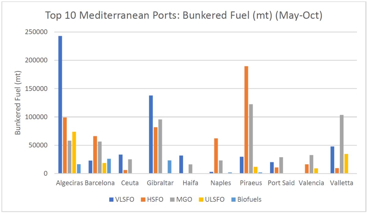 Figure 2: Top 10 Mediterranean Ports Bunkered Fuel Tonnage by Type (May-25 to Oct-25).