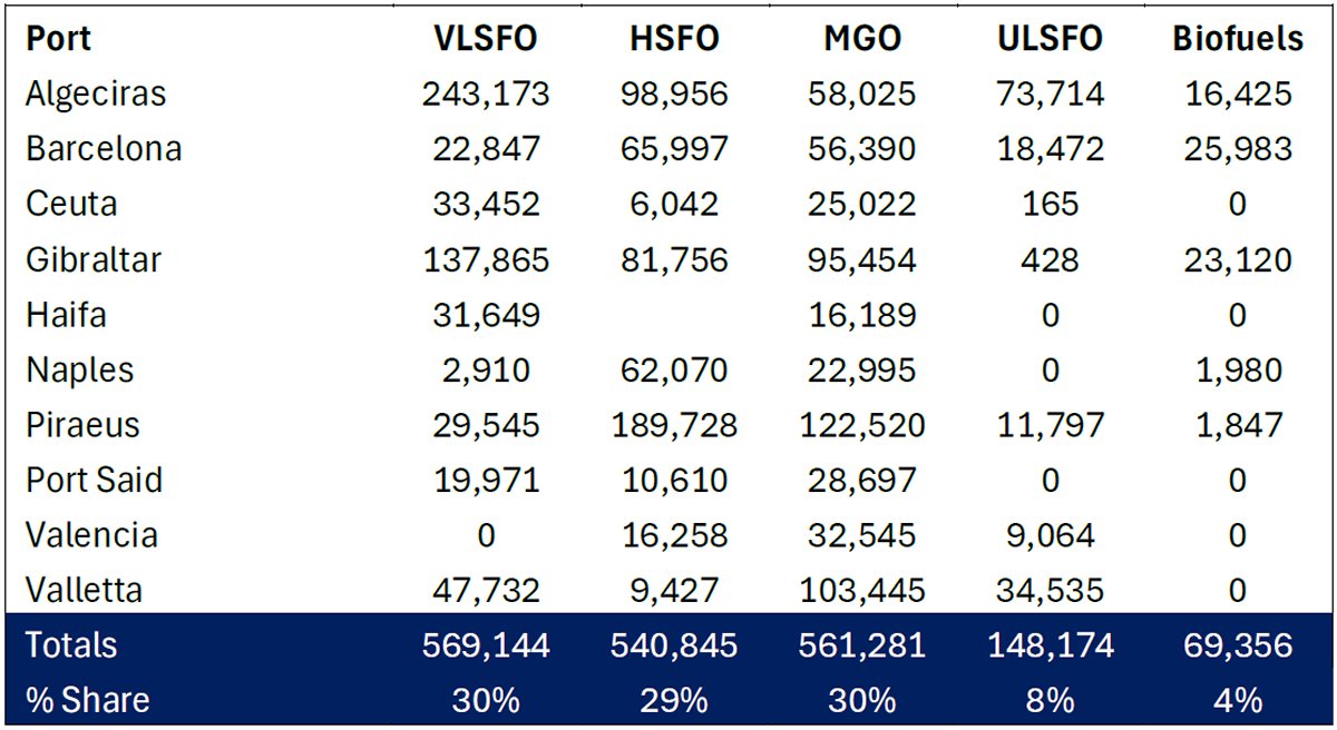 Table 2: Top 10 Mediterranean Ports Bunkered Fuel Tonnage by Type (May-25 to Oct-25).