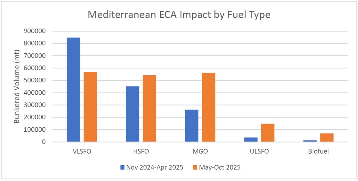 Figure 3: Mediterranean Bunker Fuel Volumes by Type, Pre & Post-ECA.