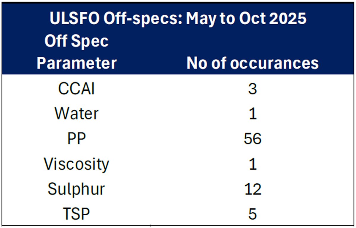 Table 3: ULSFO Off-Specification Parameters (May-Oct 2025).