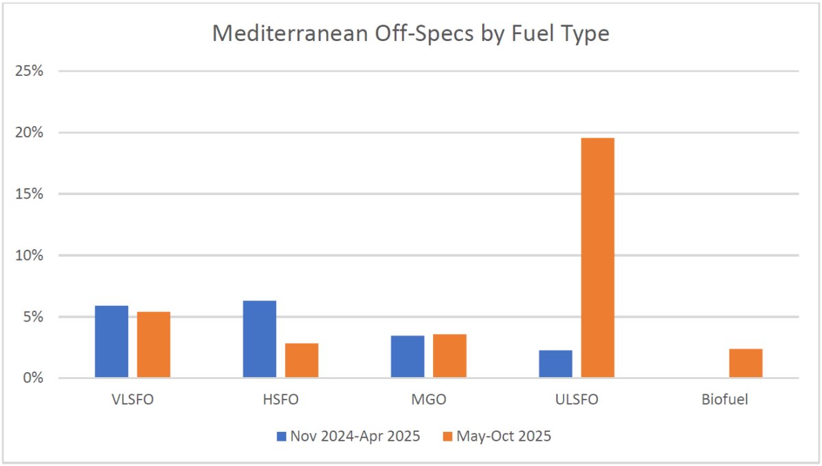Figure 4: Mediterranean Off-Specification Rates by Fuel Type, Pre & Post ECA.