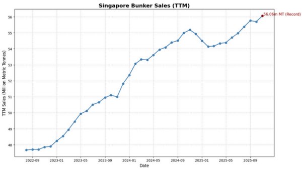 Chart showing Singapore TTM bunker sales, November 2025.