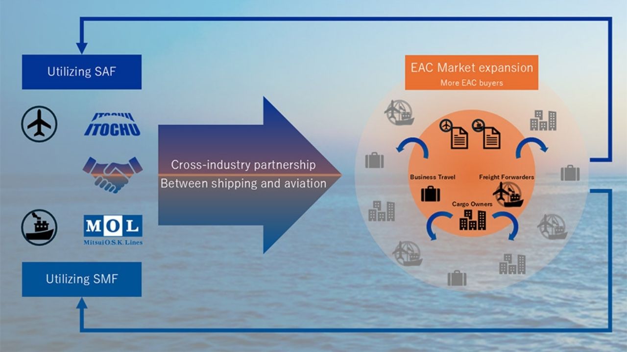 Conceptual diagram of the MOL–ITOCHU strategic alliance.
