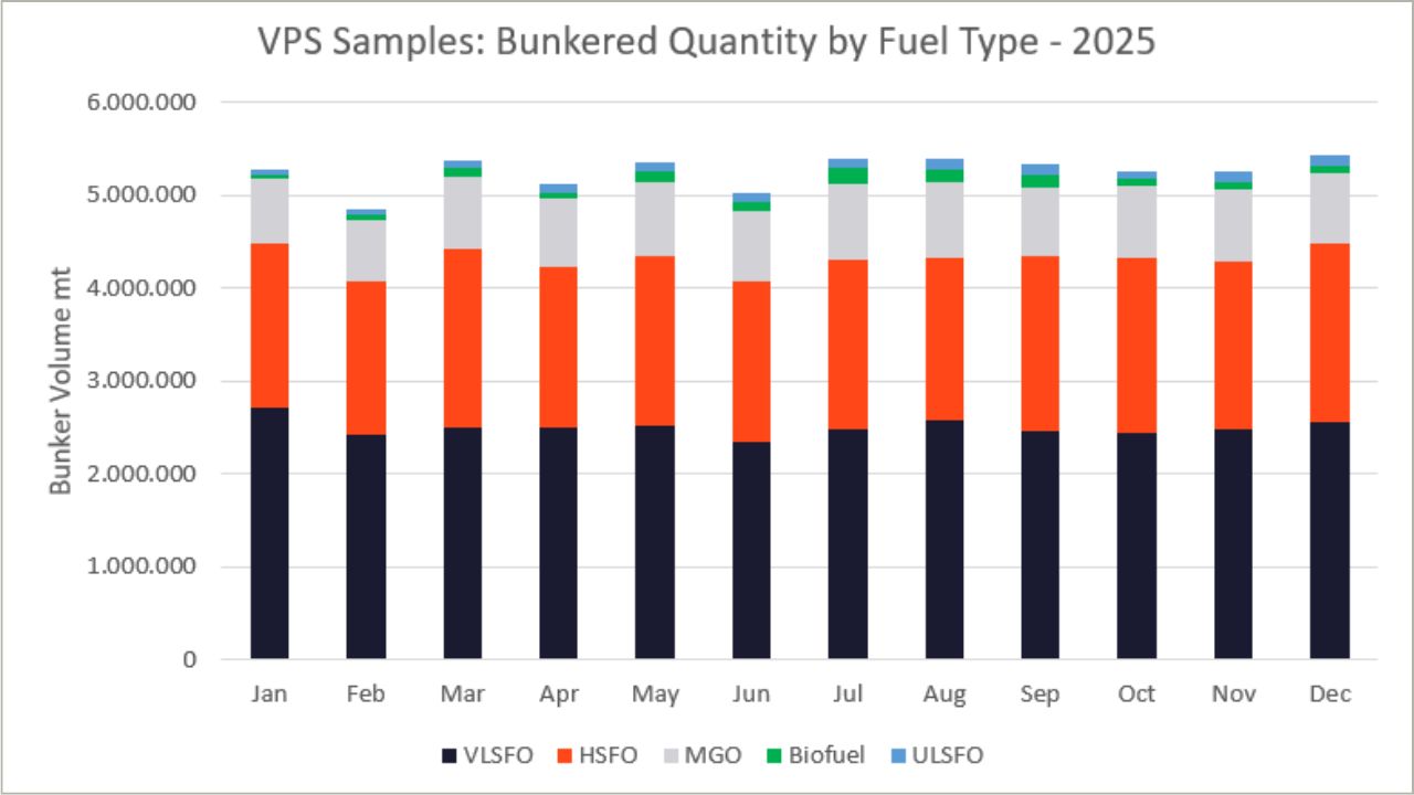 Figure 1: VPS Samples - Bunkered Quantity by Fuel Type.