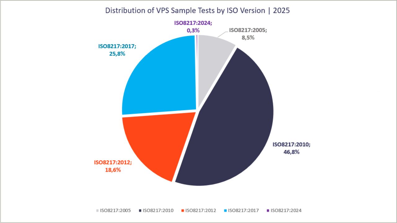 Figure 2: Distribution of VPS Received Samples by ISO8217 Revision.
