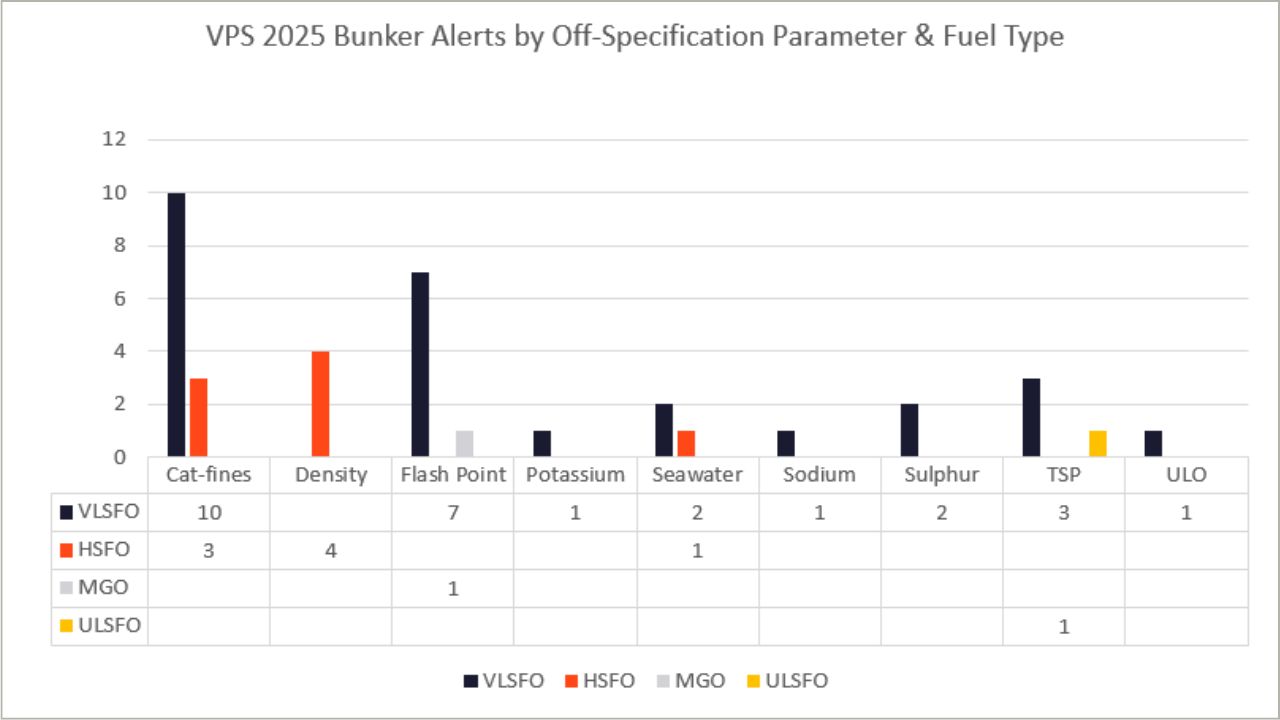 Figure 3: Bunker Alerts by Off-Specification Parameter & Fuel Type.