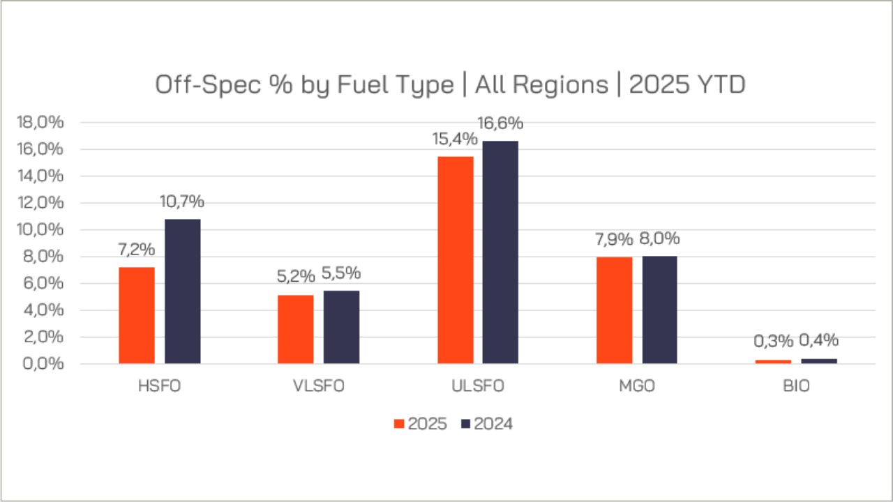 Figure 5: 2025 Off-Specifications by Fuel Type.