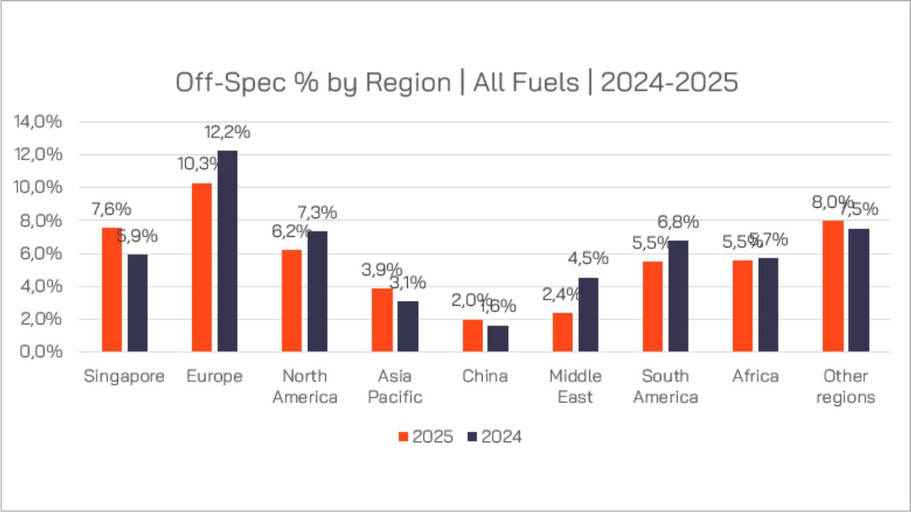 Figure 6: 2025 Off-Specifications by Region.