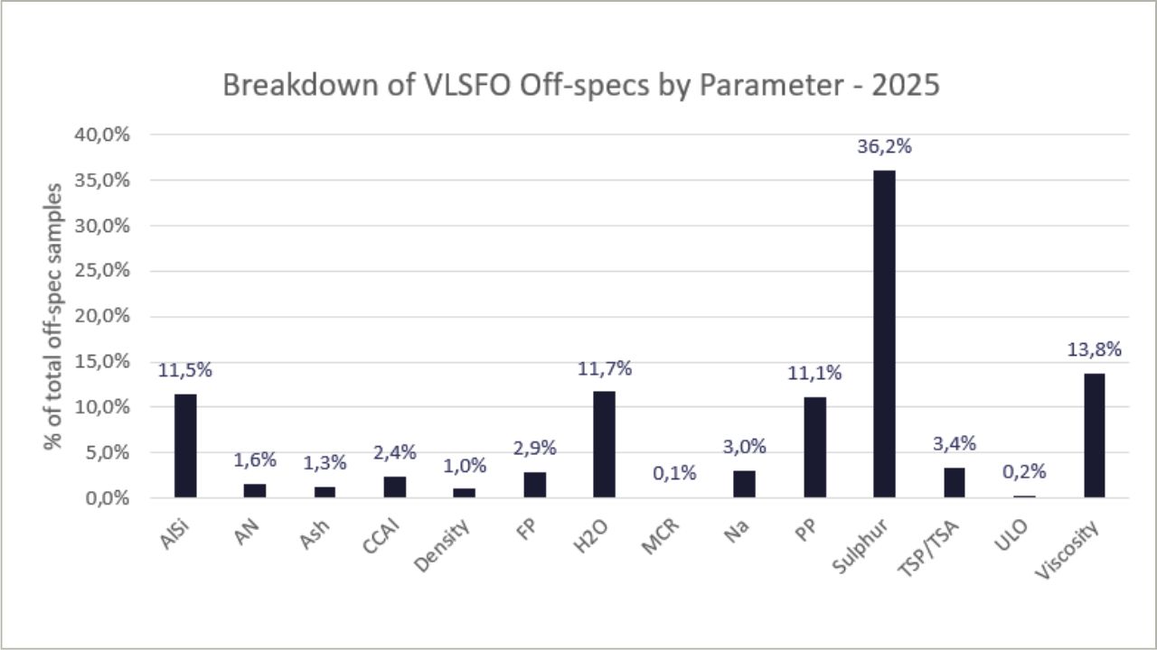 Figure 8: VLSFO Off-Specifications by Test Parameter.