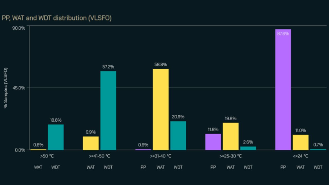 Figure 9: VLSFO Cold-Flow Properties 2025.