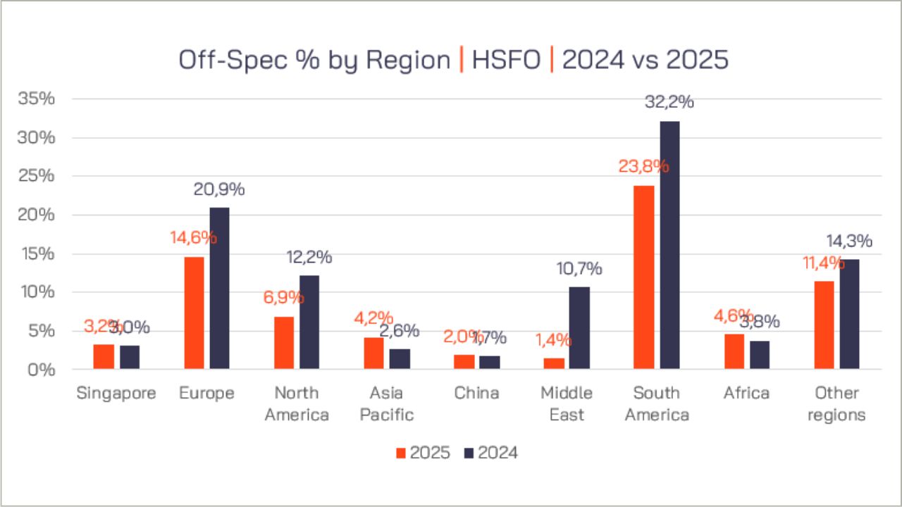 Figure 10: HSFO Off-Specifications by Region.