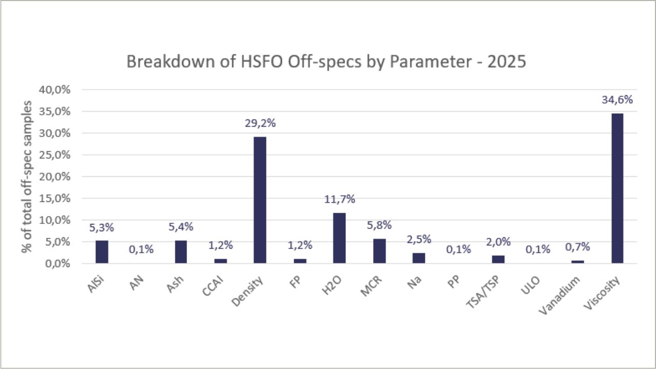 Figure 11: HSFO Off-Specifications by Test Parameter.