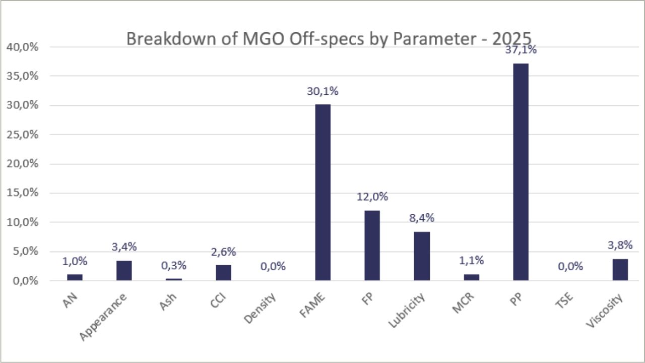 Figure 13: MGO Off-Specifications by Test Parameter.