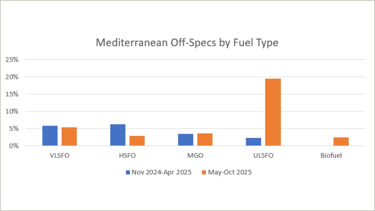 Figure 14: Mediterranean Off-Specifications by Fuel Type – Pre & Post ECA.