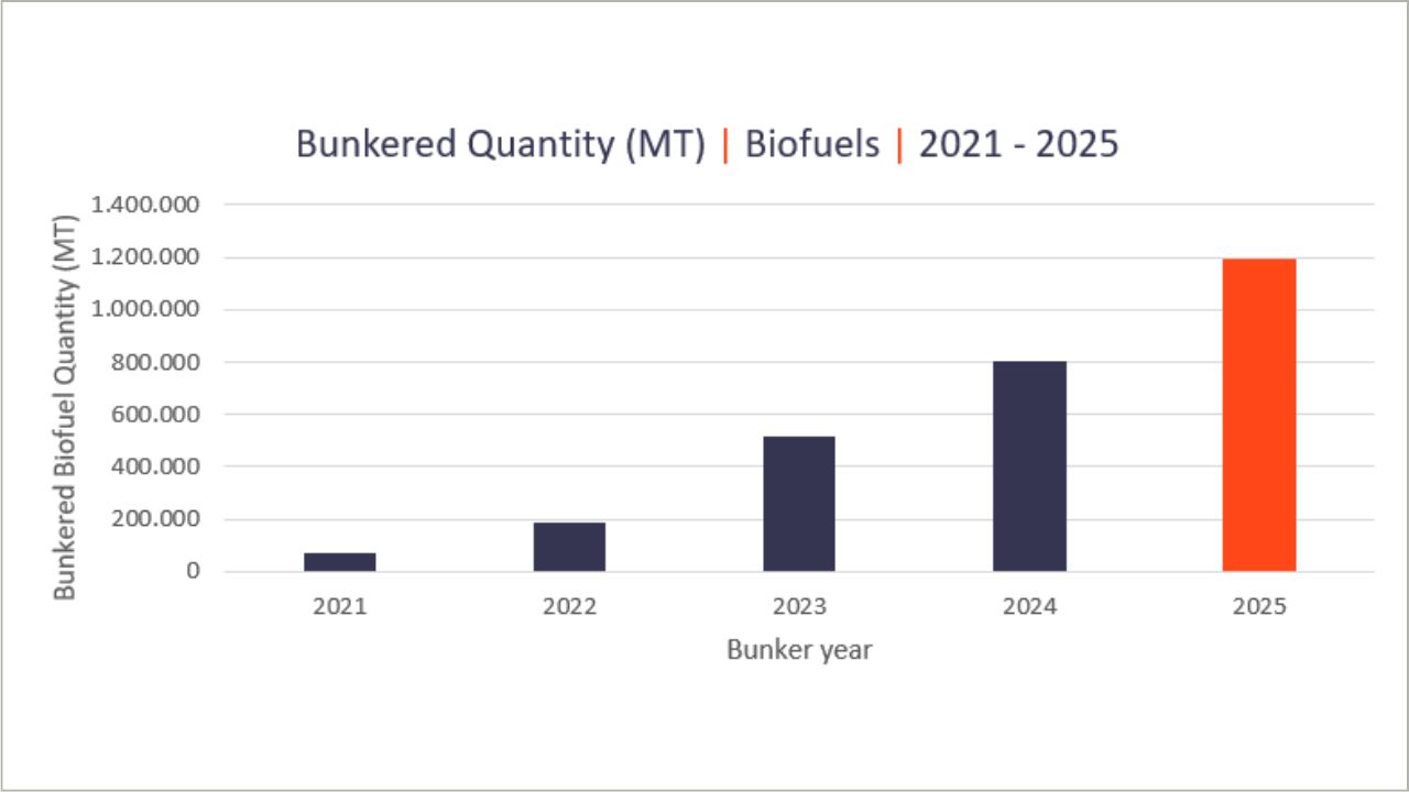 Figure 15: VPS Tested Biofuel Volumes 2021-25.
