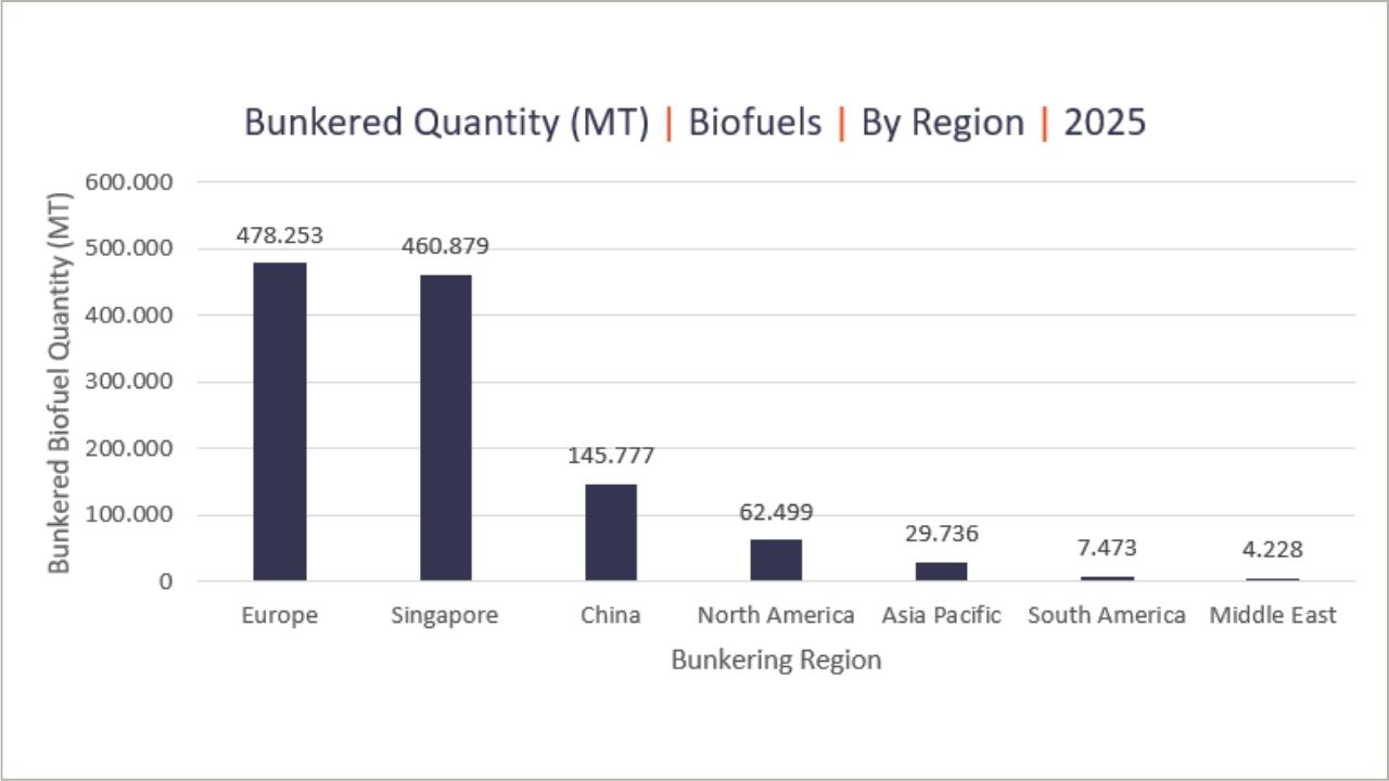 Figure 16: VPS Tested Biofuel Volumes by Region.