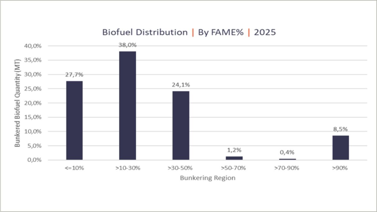 Figure 17: VPS Tested Biofuels by % FAME Content.