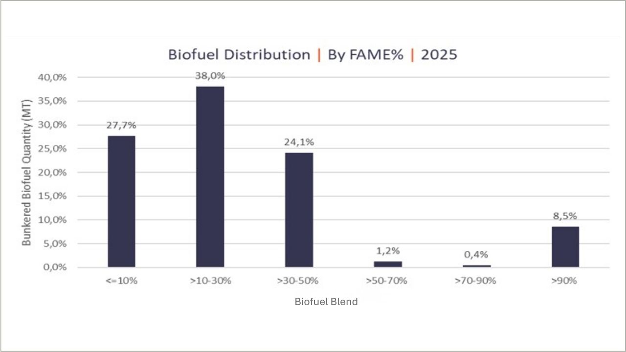 Figure 17: VPS Tested Biofuels by % FAME Content.