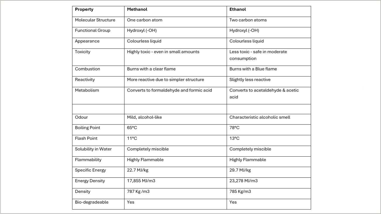 VPS Methanol and Ethanol table.