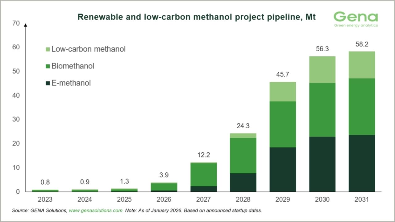 Renewable and low-carbon methanol project pipeline chart as of January 2026.