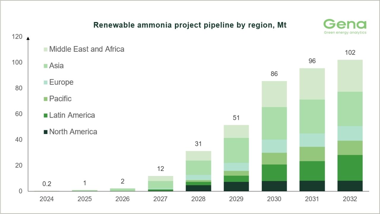Renewable ammonia project pipeline by region chart.