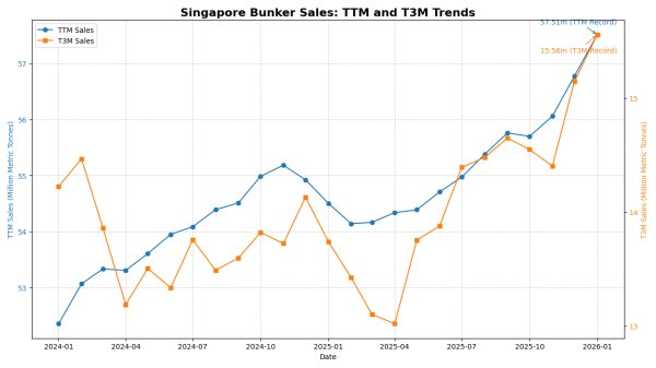 Chart showing TTM and T3M bunker sales in Singapore, Jan 2024-Jan 2026.