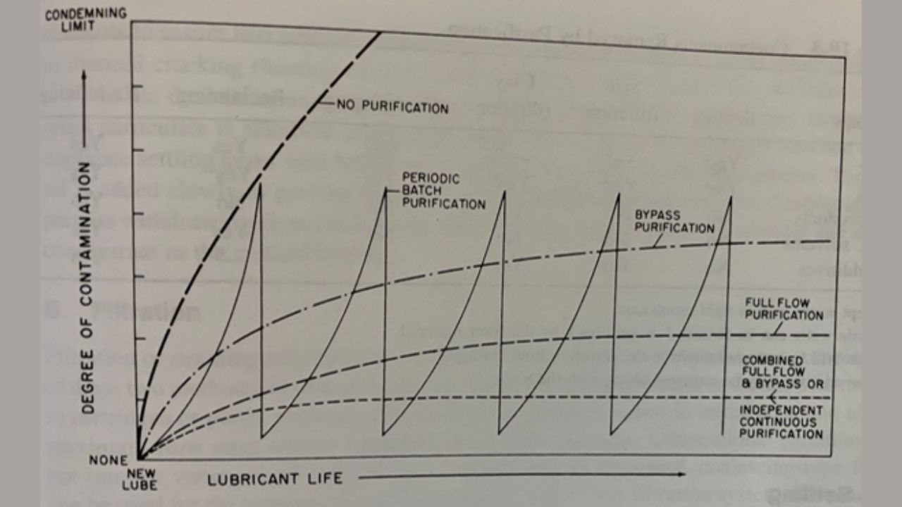 Fig 1. Lubricant purification lifespan (Lubrication fundamentals, D. M. Pirro, A. A. Wessol).