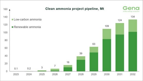 GENA Clean ammonia project pipeline chart, February 2026.