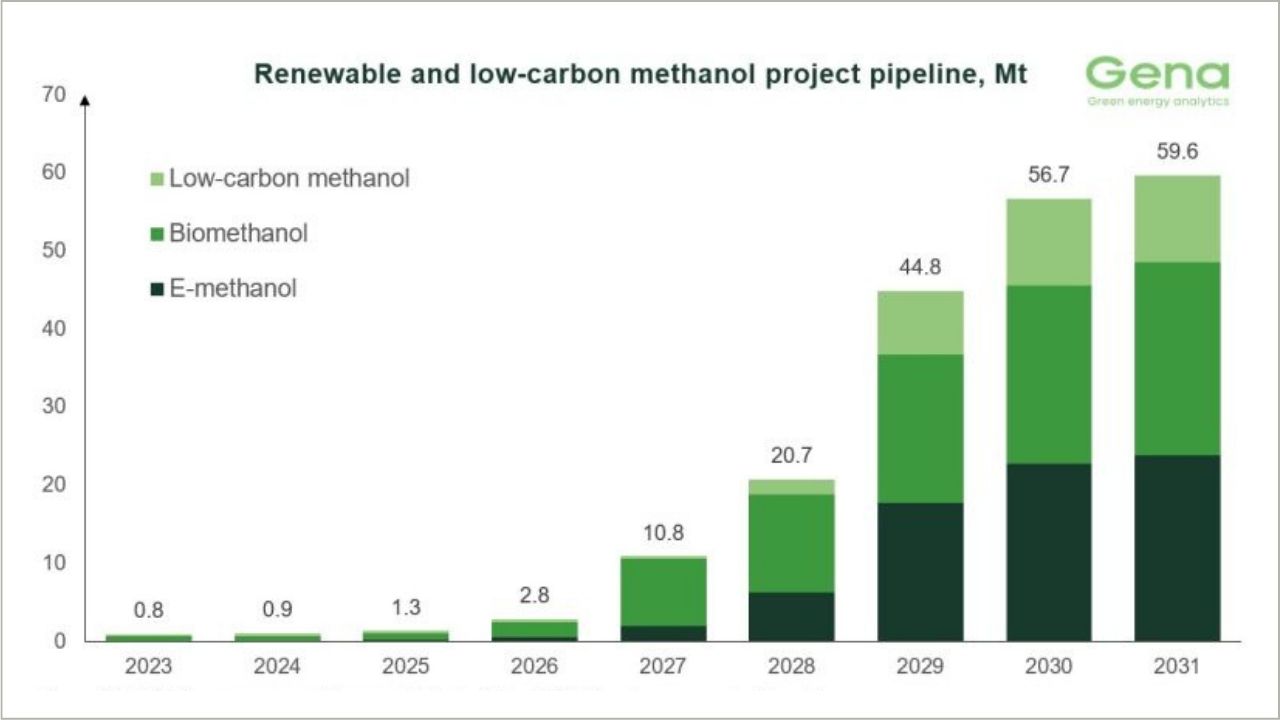 Renewable and low-carbon methanol project pipeline chart as of March 2026.