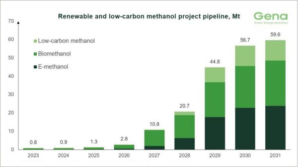 Renewable and low-carbon methanol project pipeline chart as of March 2026.