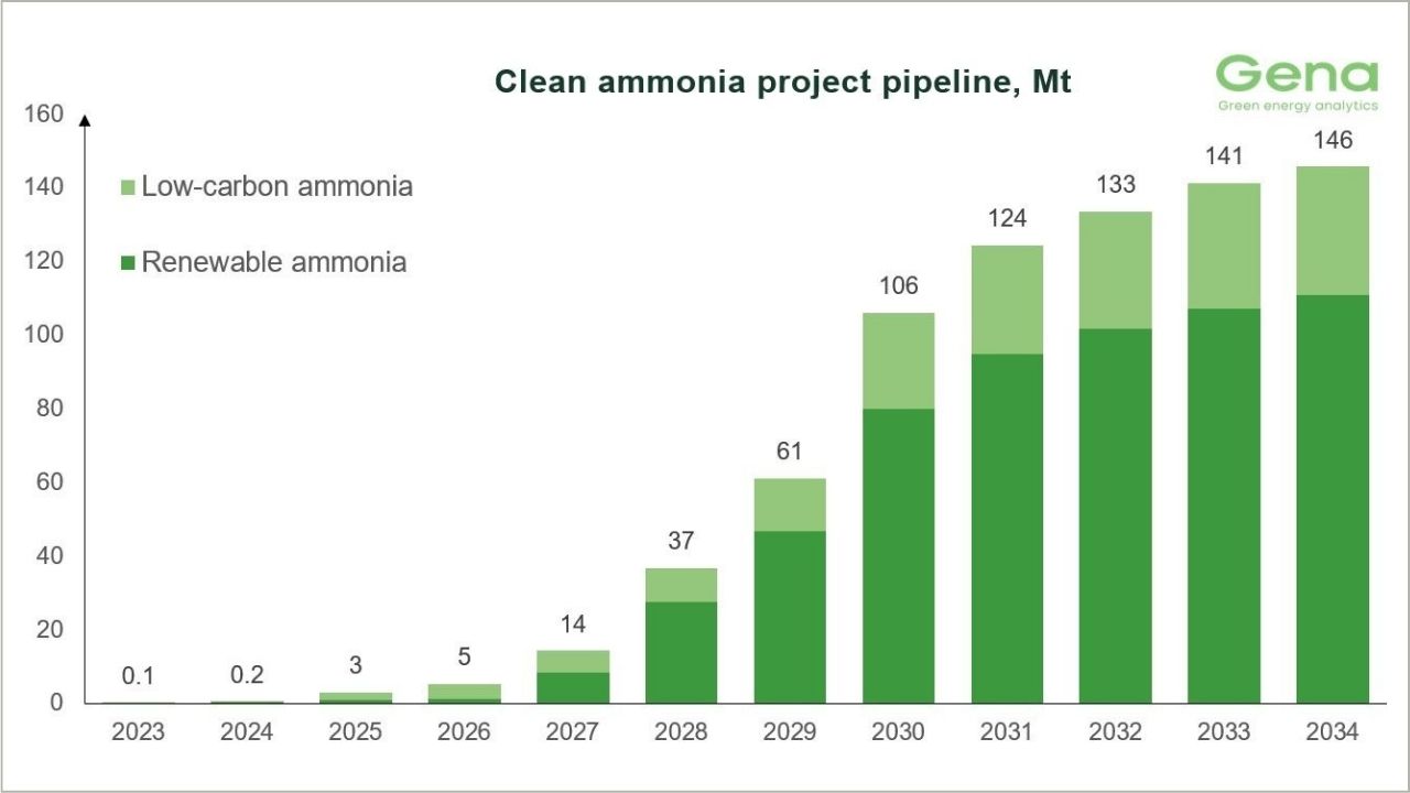 Clean ammonia project pipeline chart as of March 2026.