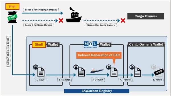 Carbon registry process diagram.