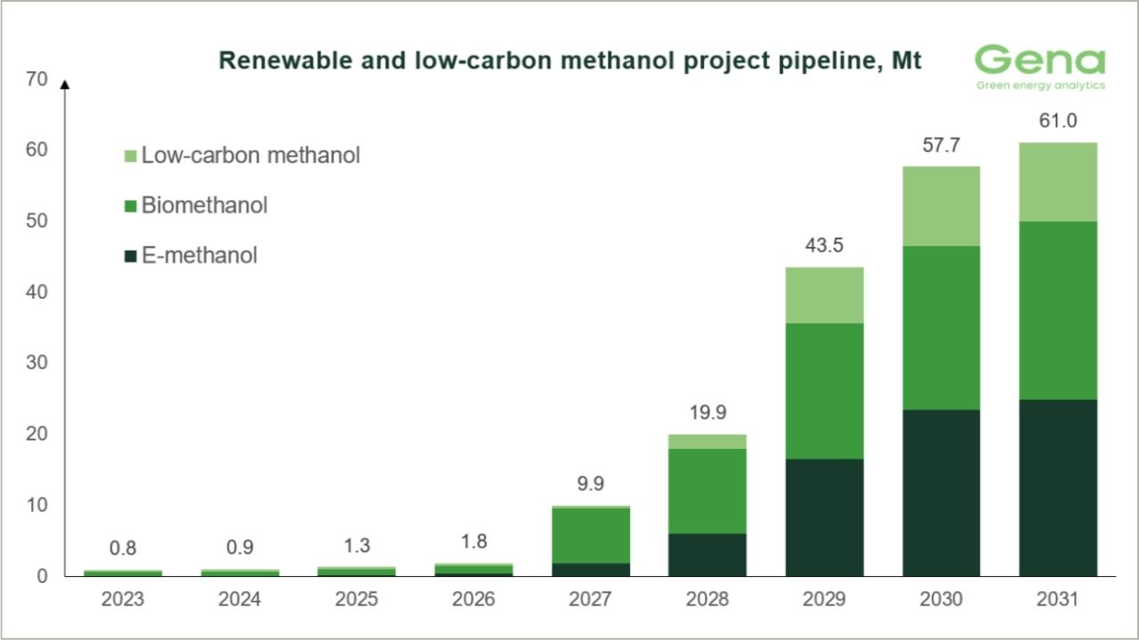 Renewable and low-carbon methanol project pipeline chart as of April 2026.